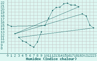 Courbe de l'humidex pour Bridel (Lu)