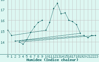 Courbe de l'humidex pour Groebming