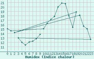 Courbe de l'humidex pour Connerr (72)