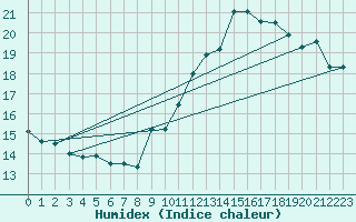 Courbe de l'humidex pour Toulouse-Blagnac (31)
