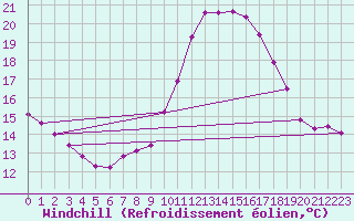 Courbe du refroidissement olien pour Nuerburg-Barweiler