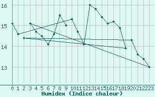 Courbe de l'humidex pour Cabo Peas