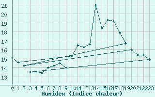 Courbe de l'humidex pour Stoetten