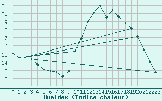 Courbe de l'humidex pour Guidel (56)