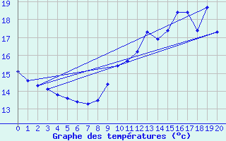 Courbe de tempratures pour Reaup (47)