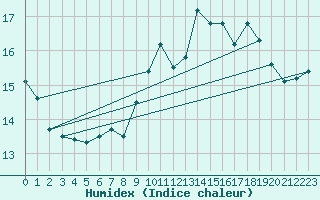 Courbe de l'humidex pour Topcliffe Royal Air Force Base