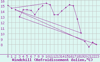 Courbe du refroidissement olien pour Tarnow
