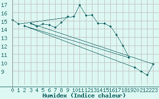 Courbe de l'humidex pour Bourges (18)