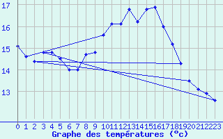 Courbe de tempratures pour Abbeville (80)