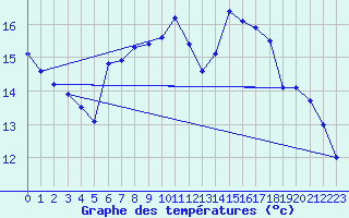 Courbe de tempratures pour Vannes-Sn (56)