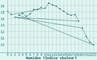 Courbe de l'humidex pour Hoburg A