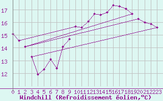 Courbe du refroidissement olien pour Bad Marienberg