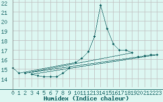 Courbe de l'humidex pour Poitiers (86)
