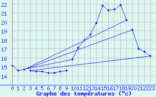 Courbe de tempratures pour Saint-Girons (09)