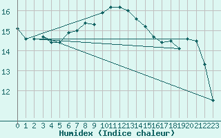 Courbe de l'humidex pour Cap Corse (2B)