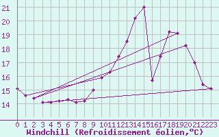 Courbe du refroidissement olien pour Luxeuil (70)