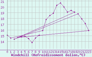 Courbe du refroidissement olien pour Saint-Germain-le-Guillaume (53)