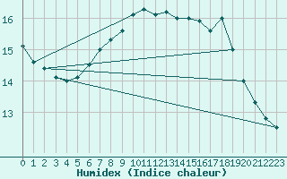 Courbe de l'humidex pour Skomvaer Fyr