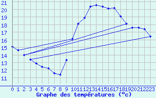 Courbe de tempratures pour Bziers-Centre (34)