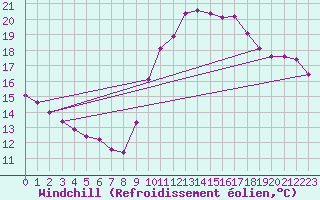 Courbe du refroidissement olien pour Bziers-Centre (34)