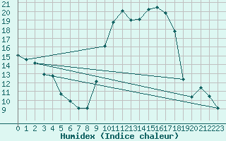 Courbe de l'humidex pour Tarbes (65)