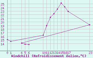 Courbe du refroidissement olien pour Villarzel (Sw)