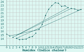 Courbe de l'humidex pour Ste (34)