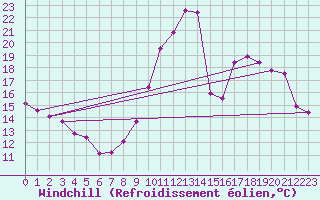 Courbe du refroidissement olien pour Laval (53)