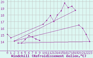 Courbe du refroidissement olien pour Bad Lippspringe