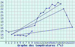 Courbe de tempratures pour Cambrai / Epinoy (62)