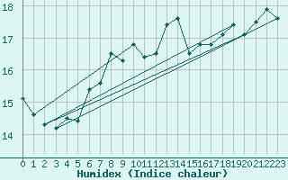 Courbe de l'humidex pour Hoburg A