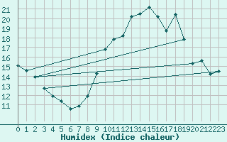 Courbe de l'humidex pour Dole-Tavaux (39)
