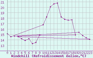 Courbe du refroidissement olien pour La Poblachuela (Esp)