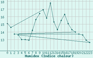 Courbe de l'humidex pour Zinnwald-Georgenfeld