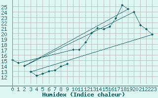 Courbe de l'humidex pour Almenches (61)