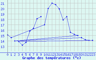 Courbe de tempratures pour Cap Mele (It)