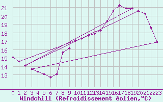 Courbe du refroidissement olien pour Douzy (08)