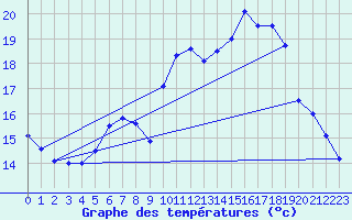 Courbe de tempratures pour Bad Lippspringe