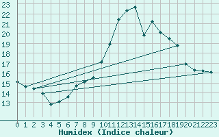 Courbe de l'humidex pour Soltau