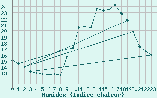 Courbe de l'humidex pour Saint-Michel-Mont-Mercure (85)