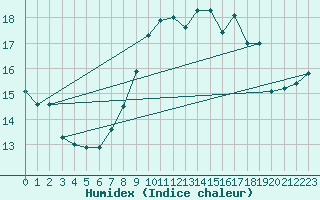 Courbe de l'humidex pour Cap Corse (2B)