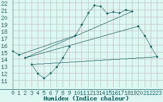 Courbe de l'humidex pour Charleroi (Be)