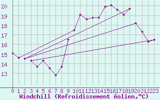 Courbe du refroidissement olien pour Ploudalmezeau (29)