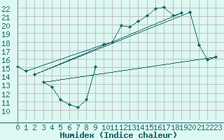 Courbe de l'humidex pour Arles (13)