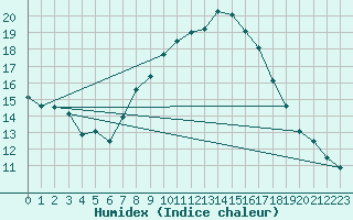 Courbe de l'humidex pour Gera-Leumnitz