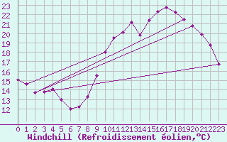 Courbe du refroidissement olien pour Lille (59)