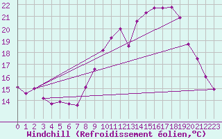 Courbe du refroidissement olien pour Verngues - Hameau de Cazan (13)