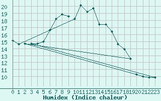 Courbe de l'humidex pour Schmittenhoehe