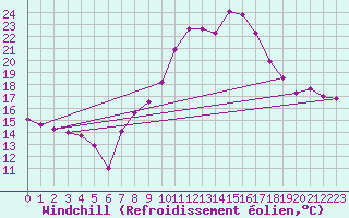 Courbe du refroidissement olien pour Talarn