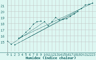 Courbe de l'humidex pour Lyneham